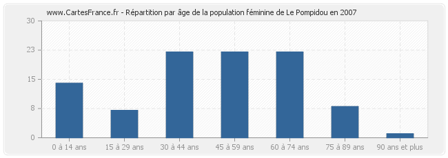 Répartition par âge de la population féminine de Le Pompidou en 2007